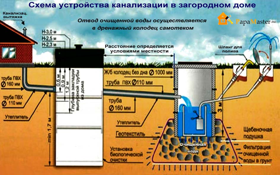 На какую глубину закапывать канализационную трубу в частном доме