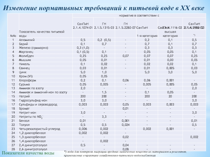 Вода содержание химических веществ. Нормы качества питьевой воды. Химические показатели питьевой воды нормы. Норма аммиака в питьевой воде. Химические показатели питьевой воды нормы таблица.