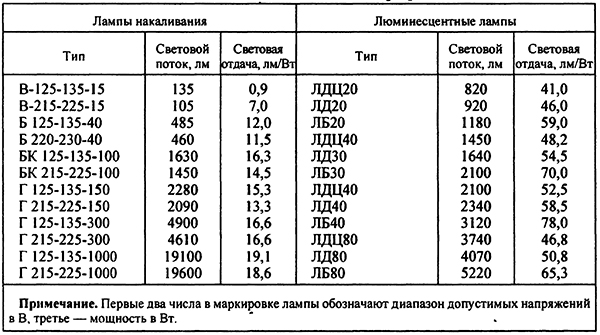 Световым потоком. Световой поток люминесцентных ламп 30 Вт. Световой поток люминесцентных ламп 80 ватт. Световой поток люминесцентных ламп 72 Вт. Световой поток люминесцентной лампы 36вт.