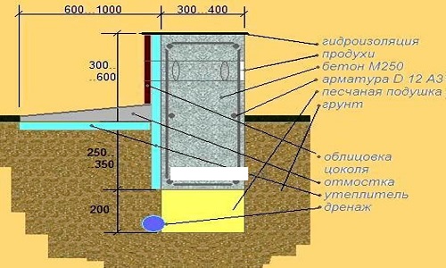 Выбор и размеры фундамента под дом из пеноблока
