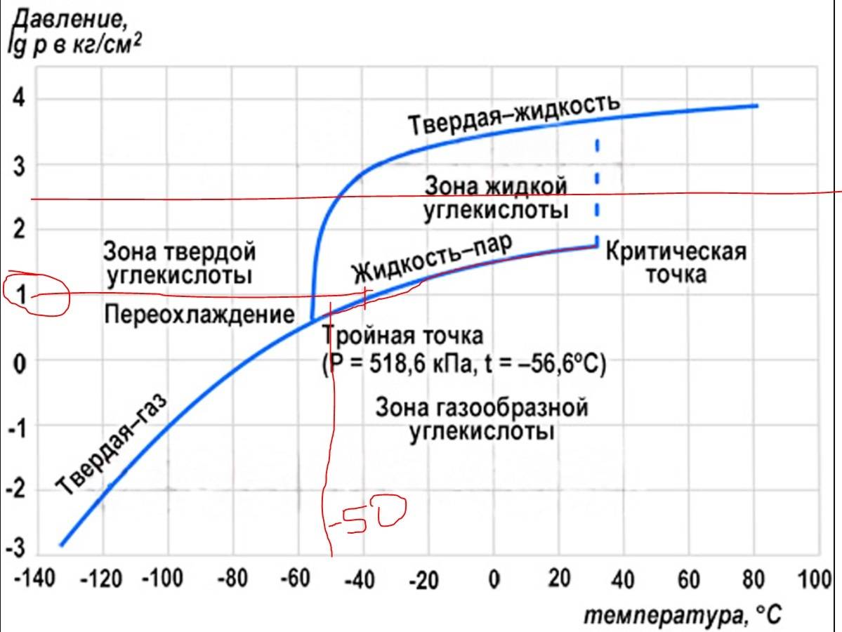 Диаграмма состояния углекислого газа