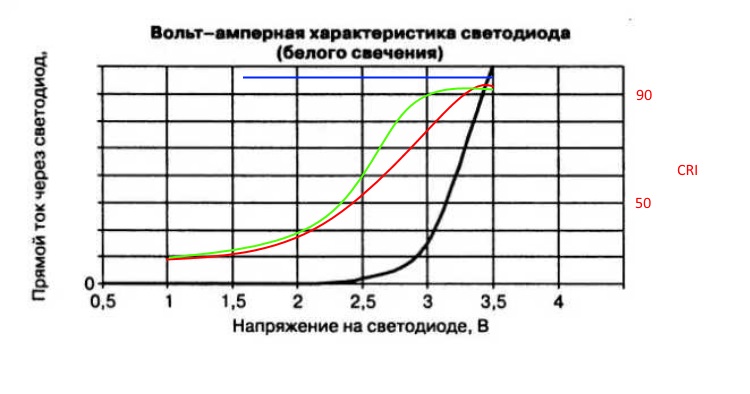 Вольт характеристика. Токовая характеристика светодиода. Вах белого светодиода. Вольт амперная хар ка светодиода. Вольт амперная характеристика светодиода.