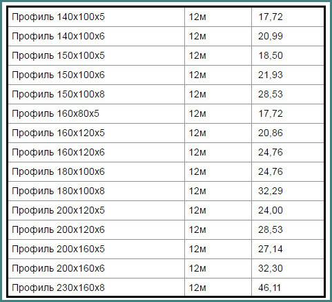 Сколько профильной трубы в тонне. Профильная труба 100х100 5 мм вес 1м. Вес труб профильных стальных таблица. Труба профильная 30х30 1.5 6м вес. Таблица металл профильной трубы.