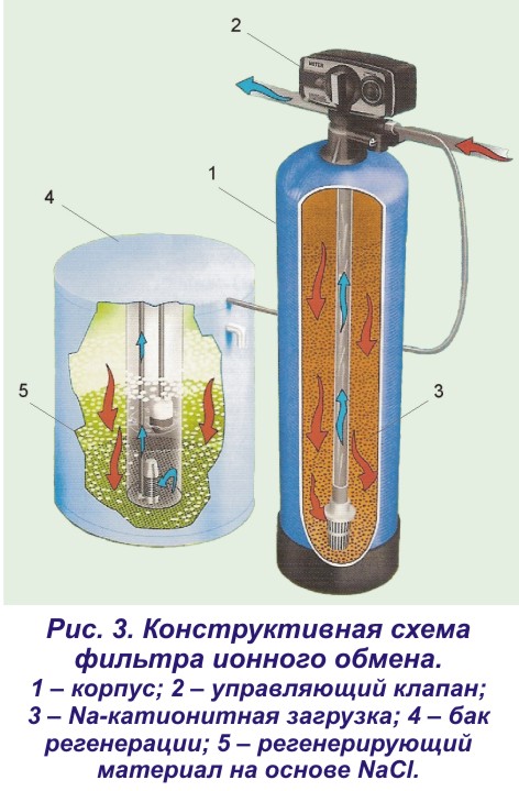 Обзор ионообменных фильтров для воды