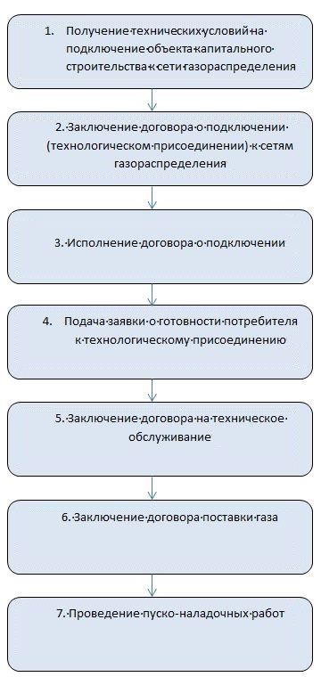 Образец заполнения заявки о заключении договора о подключении к сети газораспределения