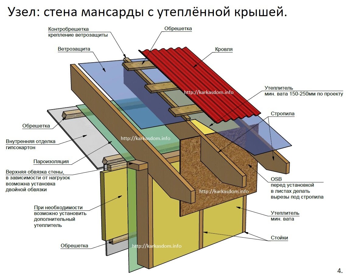 Как крепить стойки к нижней обвязке в каркасном доме