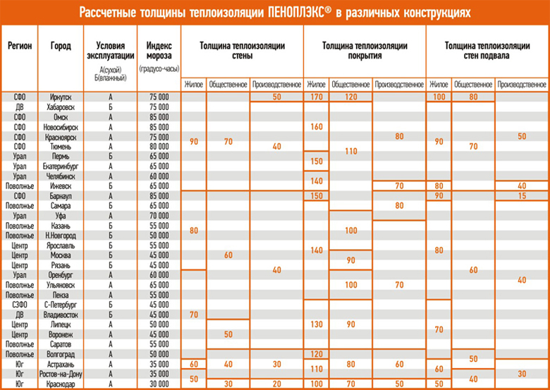 Калькулятор расчета толщины утепления стены пеноплэксом