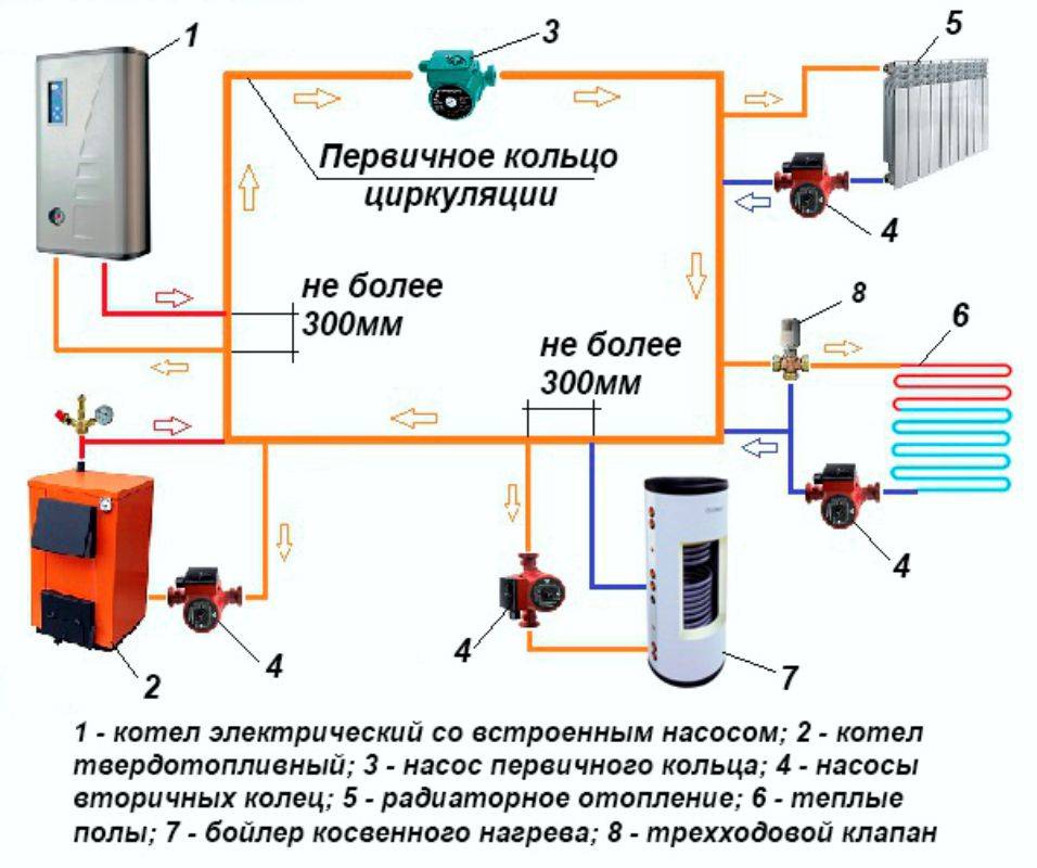 Виды и характеристики систем отопления на пропане