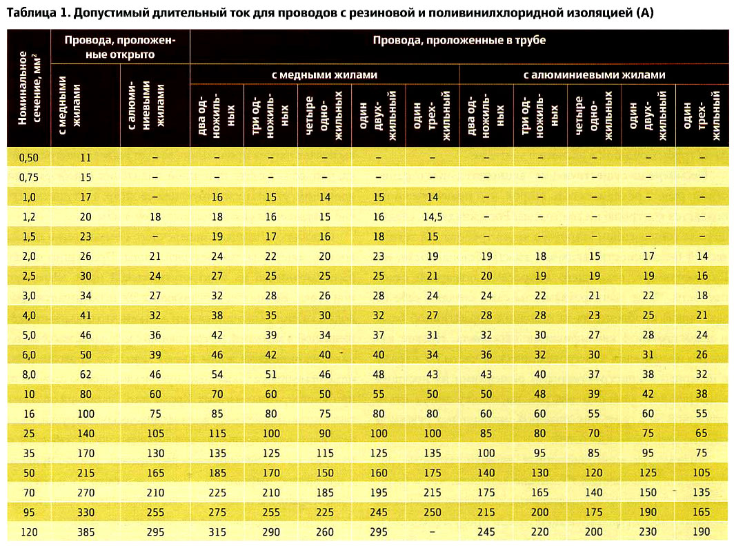 Допустимый ток провода