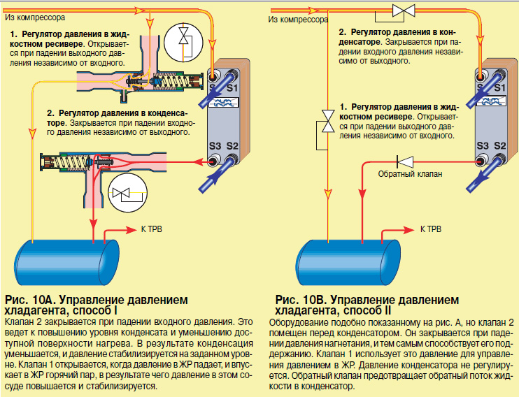 Для чего нужен фреон. Заправка сплит системы фреоном 410 схема. Клапан регулирования давления конденсата ahtjyf. Схема рекуперации фреона. Регулятор высокого давления холодильной установки.