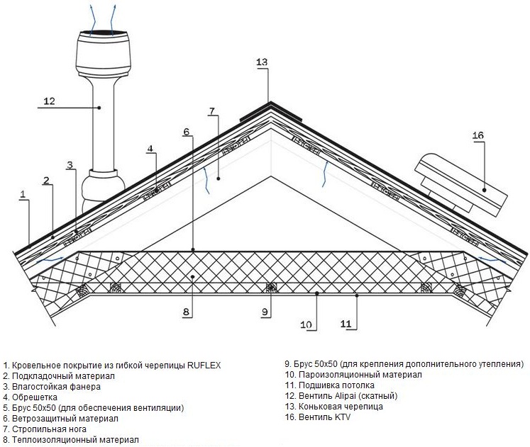 Вентиляция крыши из мягкой черепицы, металлочерепицы и плоской кровли