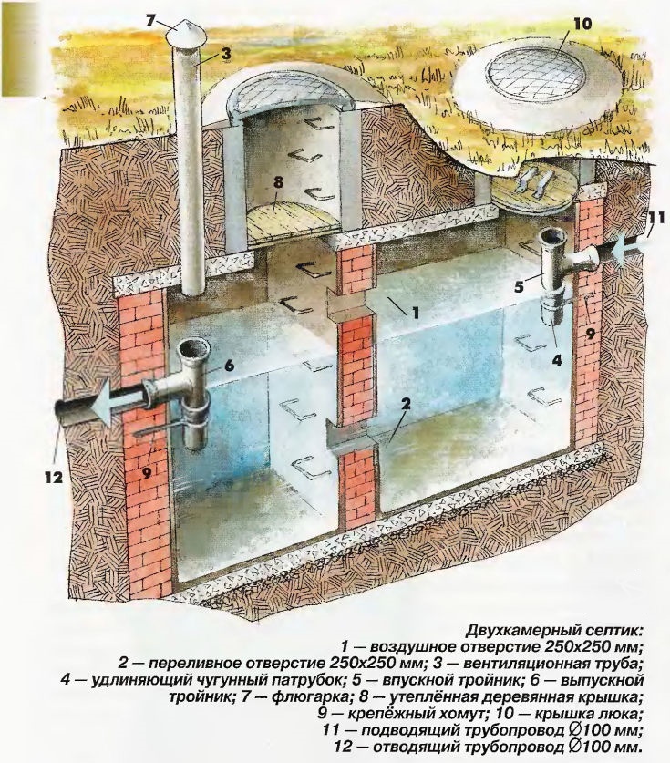 Как построить канализационную яму в частном доме