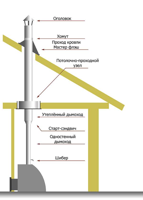 Монтаж дымохода из сэндвич труб через крышу: пошаговая инструкция по монтажу дымохода из сэндвич труб через помещения, перекрытия и крышу