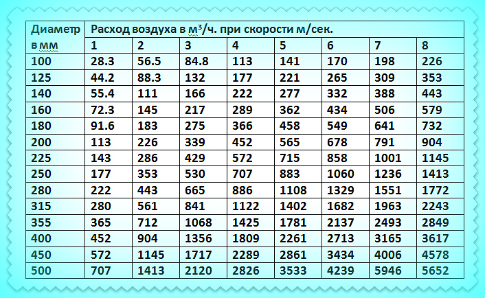 Расход вытяжного воздуха. Формула расчета производительности вытяжки для кухни. Таблица скорости воздуха в воздуховоде и расход. Таблица расчета размера вентиляционной трубы для вытяжки. Таблица расчета мощности вытяжки вентиляции.