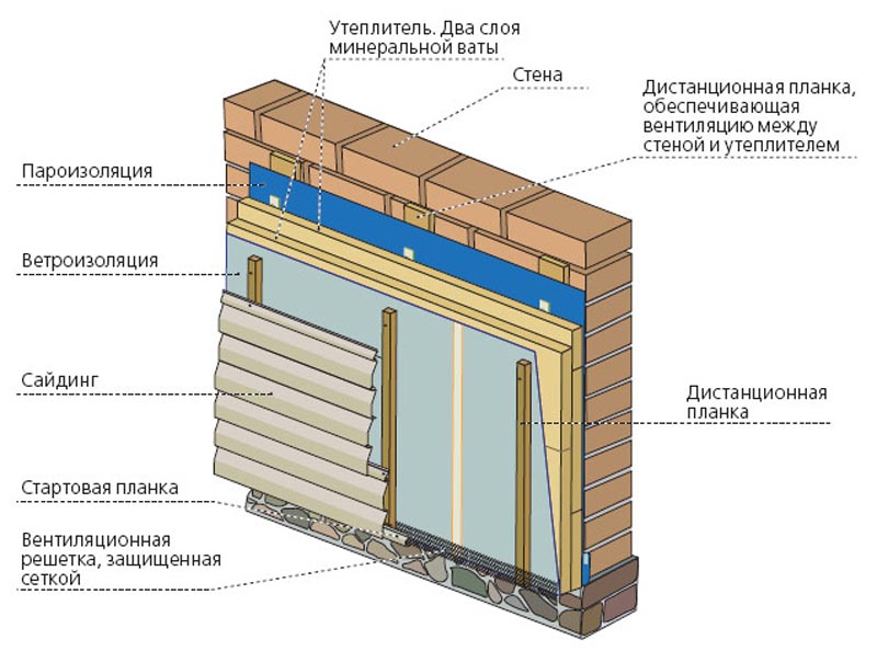 Как и чем можно утеплить стены и дом под сайдинг