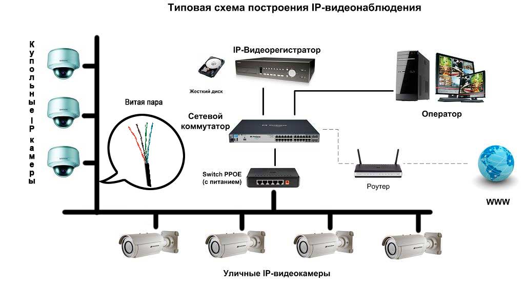 System устанавливает соединение. Аналоговая камера видеонаблюдения схема расключения. Схема установки видеонаблюдения в частном доме на 8 камер. Схема подключения камер видеонаблюдения в частном. Схема проводов подключения видеокамеры наружного наблюдения.