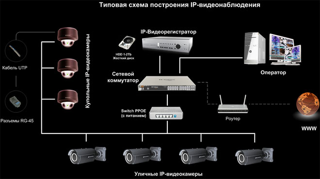 Аналоговое видеонаблюдение схема