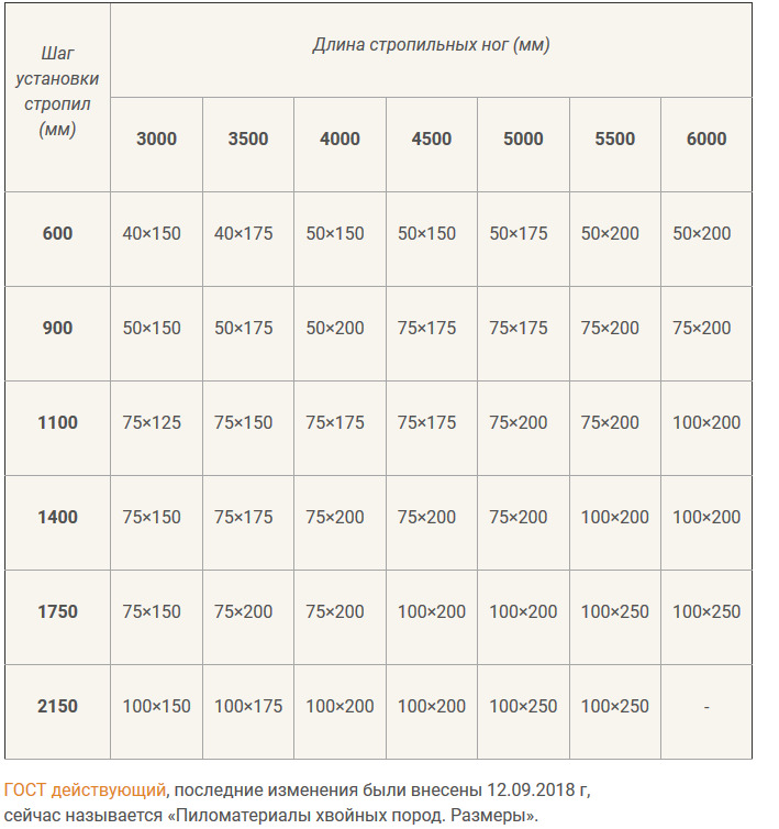 Через какое максимальное. Шаг деревянных стропил таблица. Шаг стропил доска 50*150мм. Шаг стропил таблица. Шаг стропил 150 на 50.
