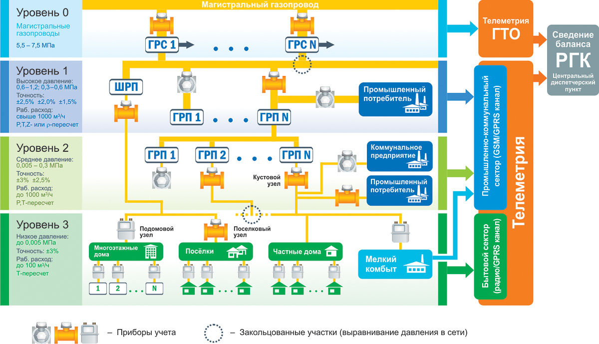 Схемы газораспределения и газопотребления