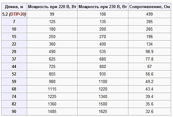 Калькулятор расчета длины греющего кабеля для водопровода