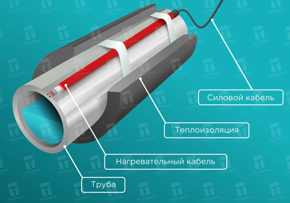 Обогрев труб водопровода греющим саморегулирующимся кабелем