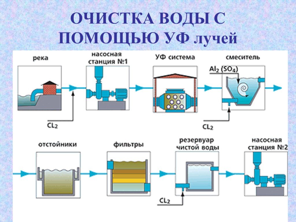 Преимущества ультрафильтрации сточных вод