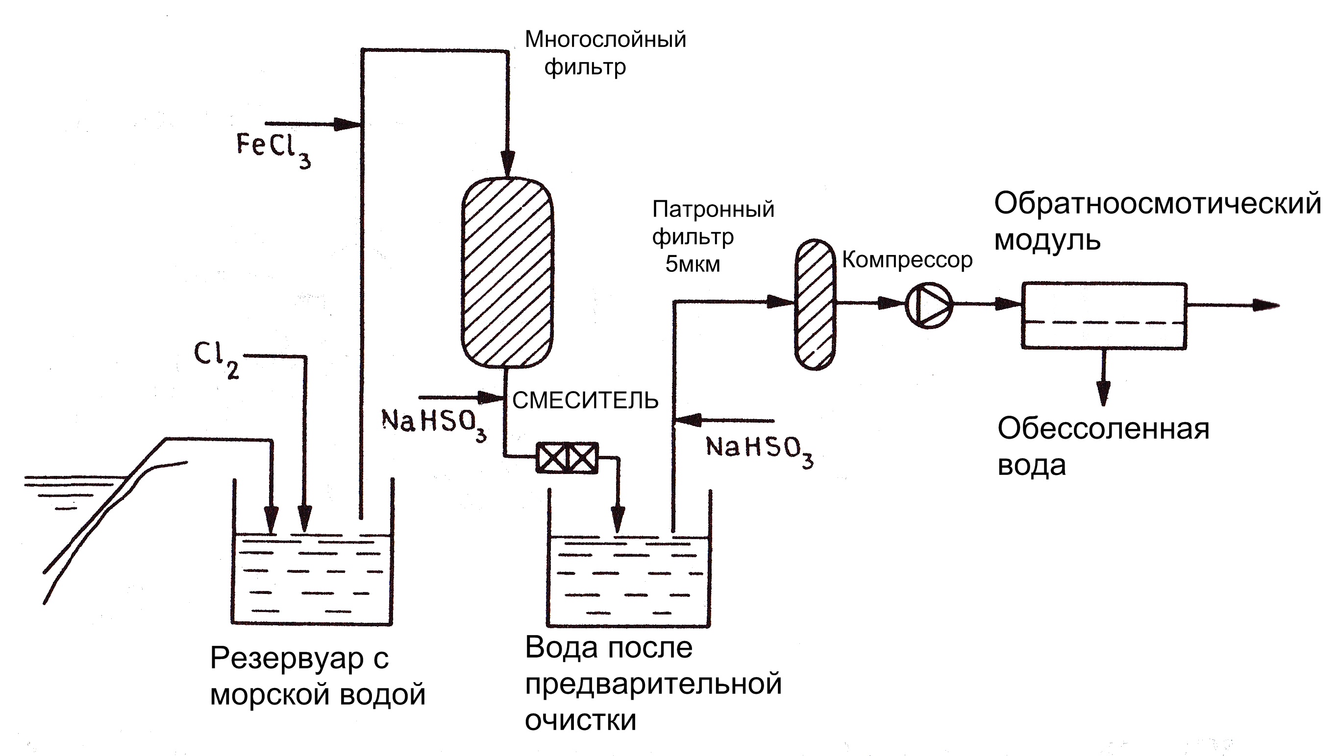 Схема очистки природных вод