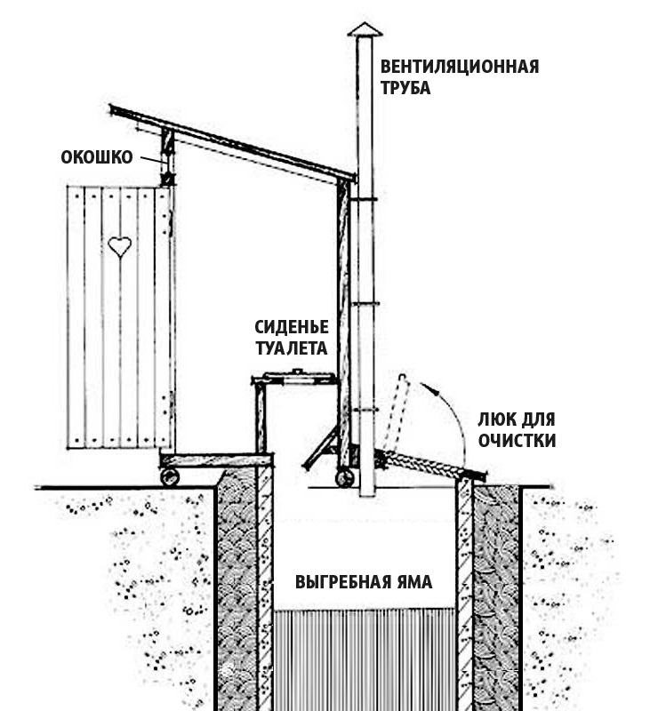 Схемы строения дачных туалетов и их строительство