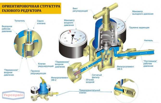 Схема по регулировке газового редуктора