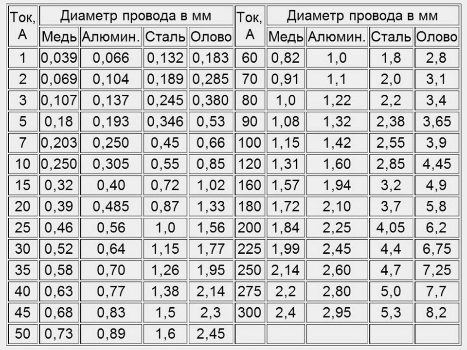 Схема нагрузки проводов по сечению таблица медь