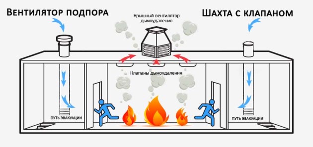 Монтаж системы пожарной вентиляции дымоудаления