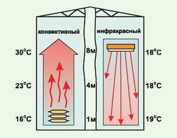 Как работает инфракрасное отопление, его плюсы и минусы