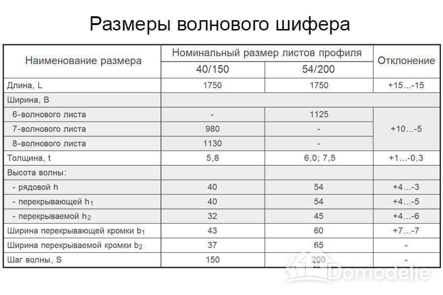 Плоский шифер – размеры, основные характеристики, применение