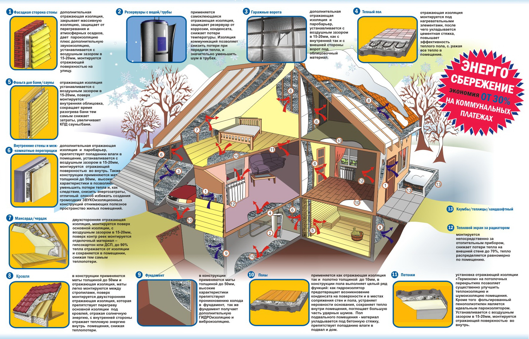 Строим тепло. Теплый дом инфографика. Материал долго сохраняющий тепло. Утепление домов инфографика. Теплопотери дома.
