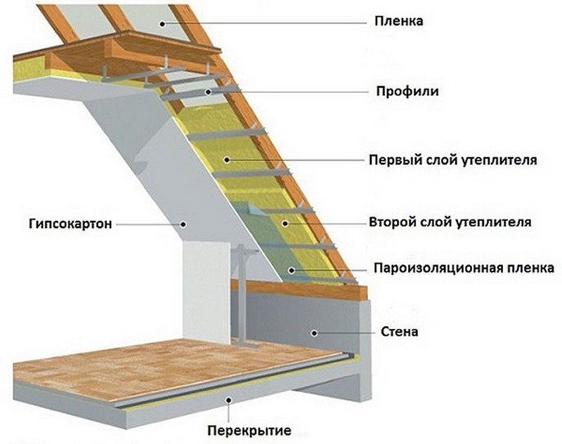 Простые способы утепления помещения на верхнем этаже