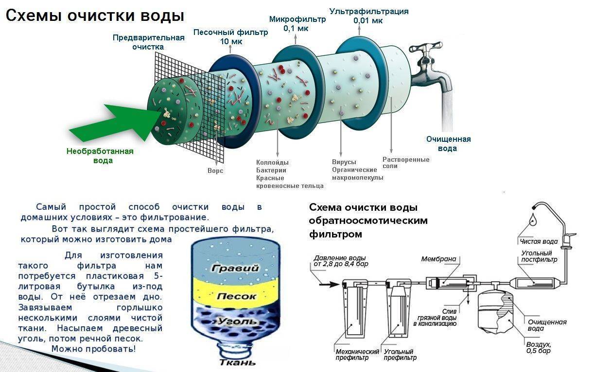 Рисунок очистка воды