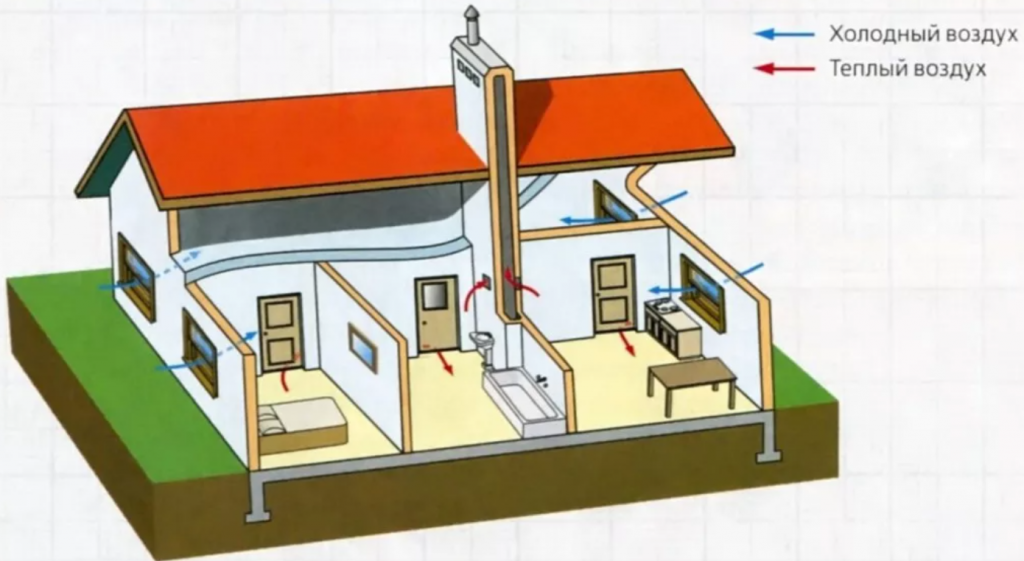 Схема вентиляции в частном доме одноэтажном