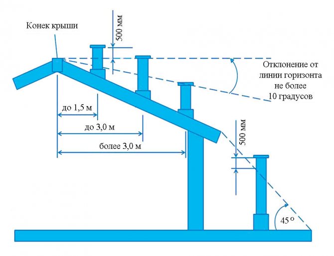 Способы расчета высоты вентиляционной трубы над крышей