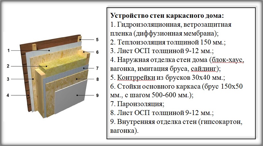 Толщина каркаса. Толщина стенки в каркасном доме. Утепление стен каркасного дома толщина утеплителя. Толщина каркасной стены с утеплителем. Толщина внешней каркасной стены.