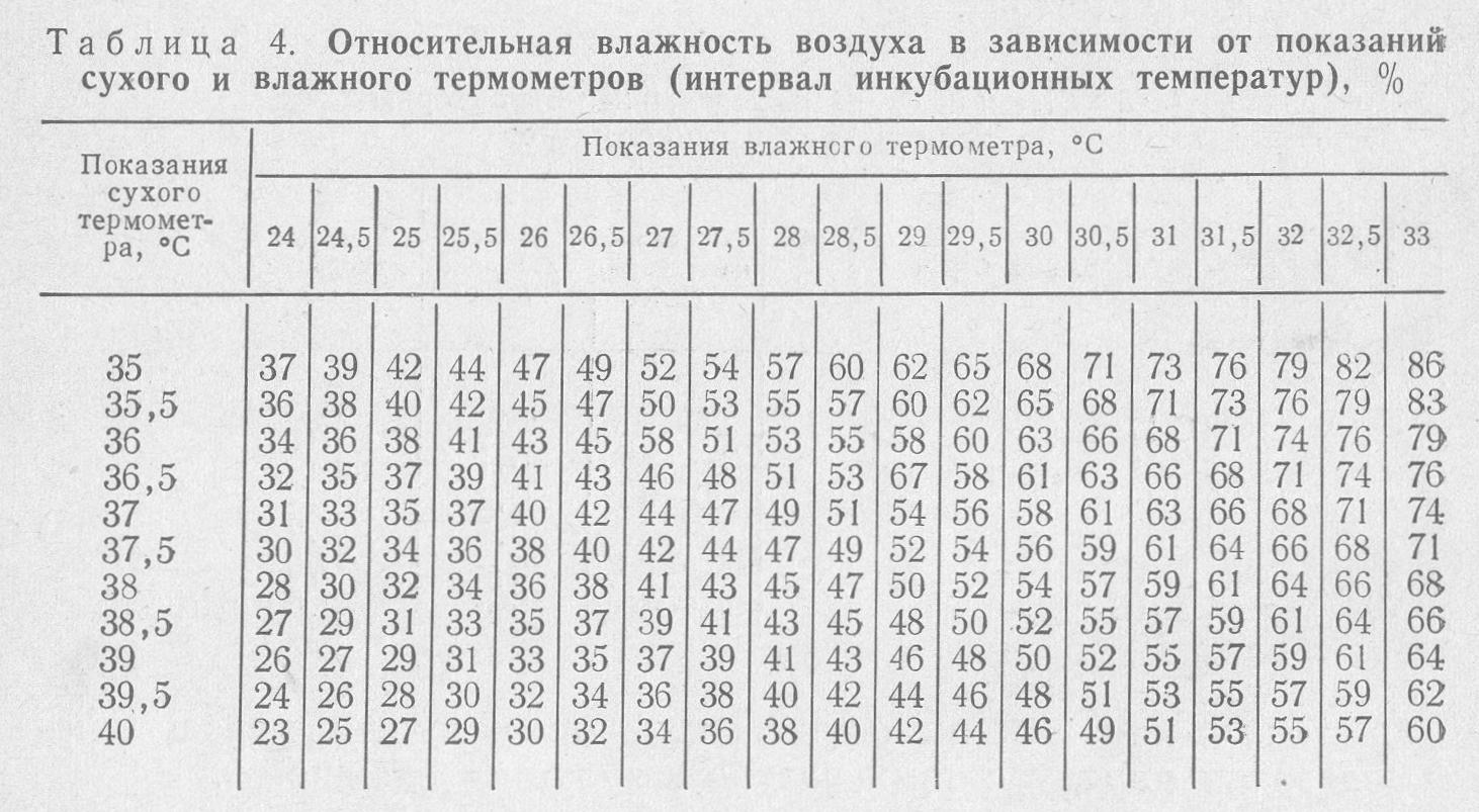 Относительная влажность 0. Таблица измерения влажности в инкубаторе. Таблица для измерения влажности воздуха в инкубаторе. Таблица относительной влажности воздуха по температуре. Таблица определения влажности воздуха по двум термометрам.