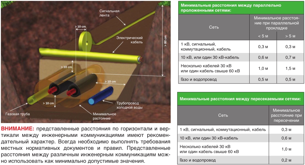 Разрешено ли проходить газопровод через объект. Расстояние между трубами водопровода при параллельной прокладке. Расстояние между водопроводом и электрическим кабелем в земле. Расстояние между газовой трубой и водопроводной в земле. Охранная зона подземных коммуникаций водопровода и канализации.