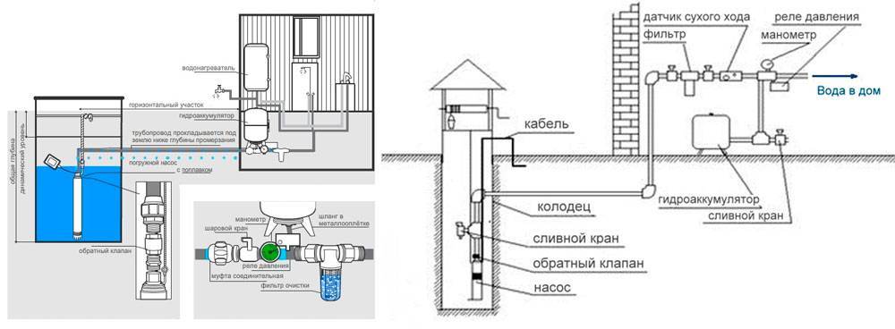 Как сделать водопровод в частном доме от скважины своими руками