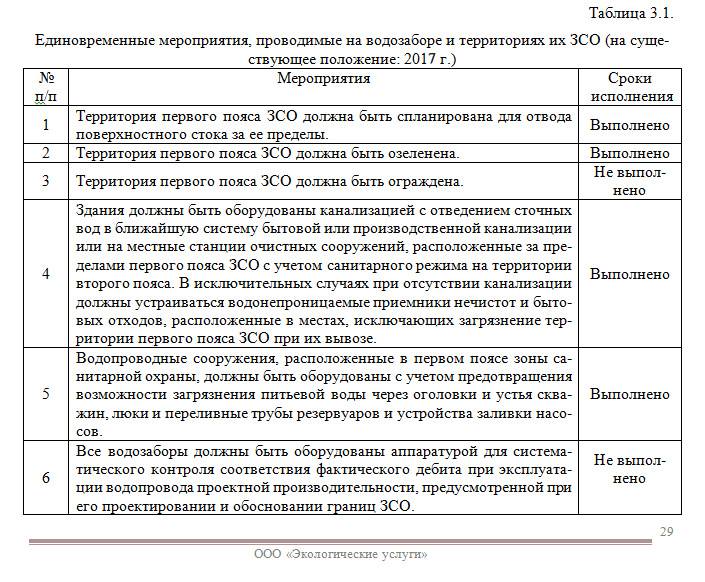 Что такое охранная зона водопровода и зачем она нужна