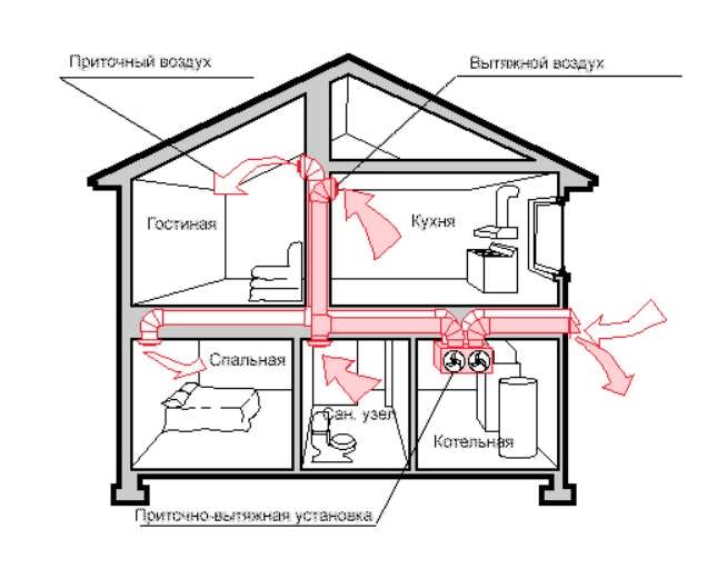 Как сделать принудительную вентиляцию в доме и квартире своими руками, затратив минимум средств