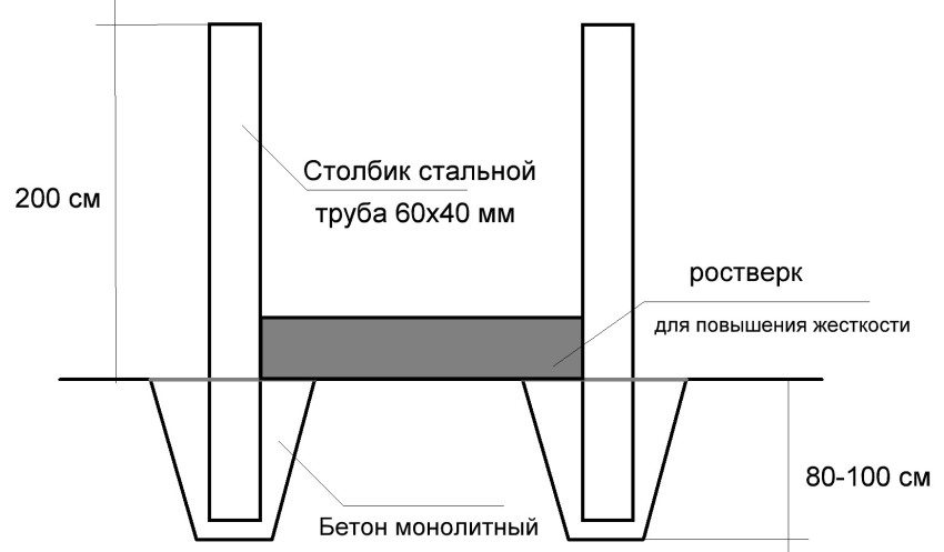 Бетонирование столбов схема