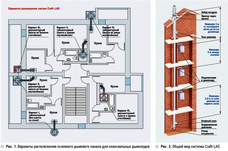 Требования и нормы вентиляции в газовой котельной частного дома