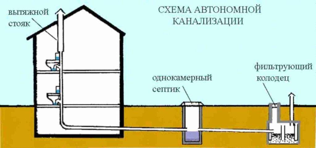 Как рассчитать правильный уклон канализационной трубы для частного дома