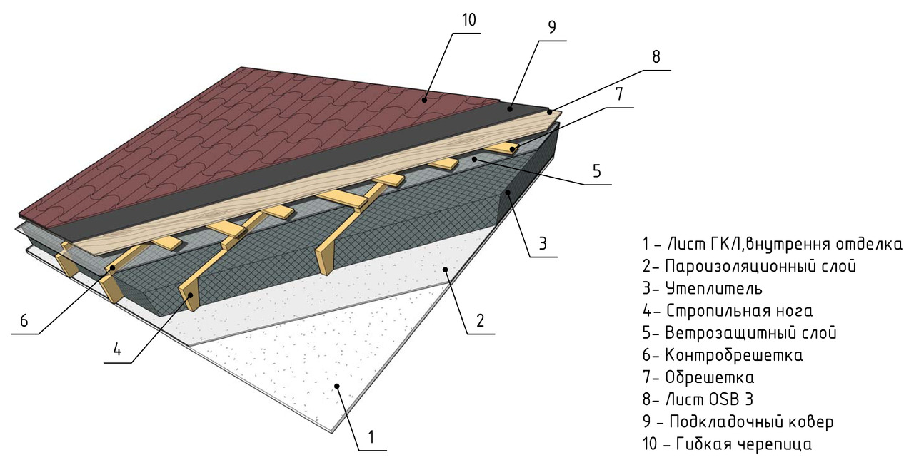 Вентиляция крыши из мягкой черепицы, металлочерепицы и плоской кровли