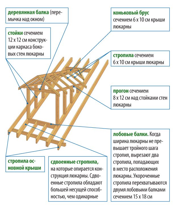 Как построить слуховое окно в архикад