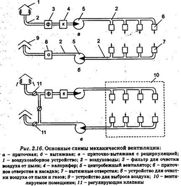 В каких системах вентиляции используют приточно вытяжную схему подачи и удаления воздуха